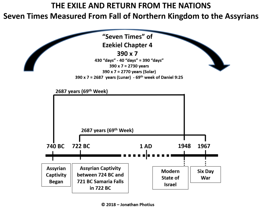 Israel 7 Times Ezekiel 4