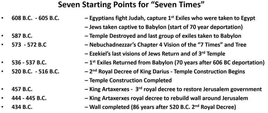 seven starting points