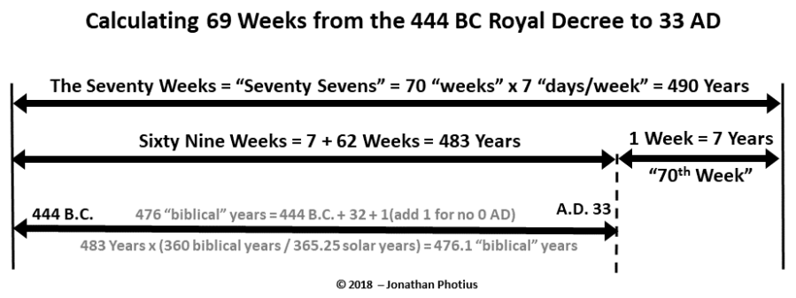 Sixty Nine Weeks from 444 BCE.png