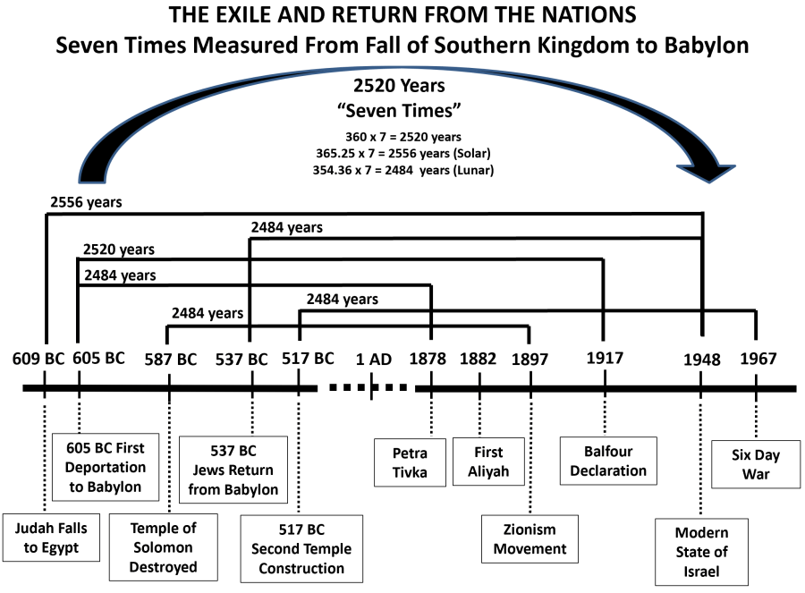 seven times southern kingdom